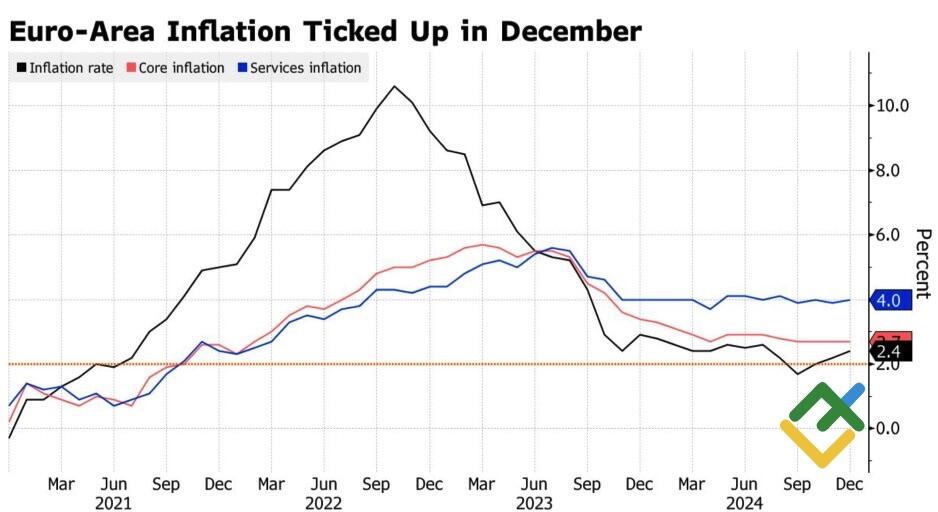 LiteFinance: Perubahan Inflasi Zona Euro