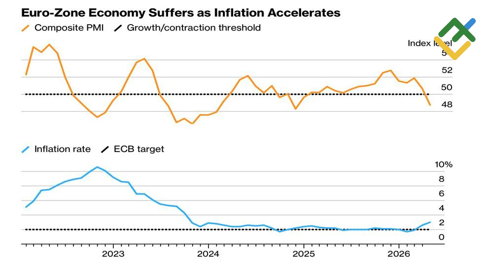 LiteFinance: Eurozone Inflation and Composite PMI
