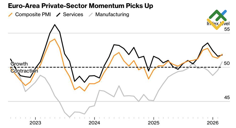 LiteFinance: PMI Uni Eropa