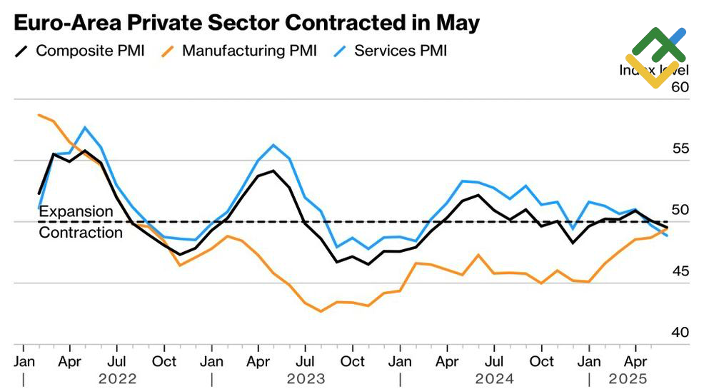 LiteFinance: PMI Zona Euro