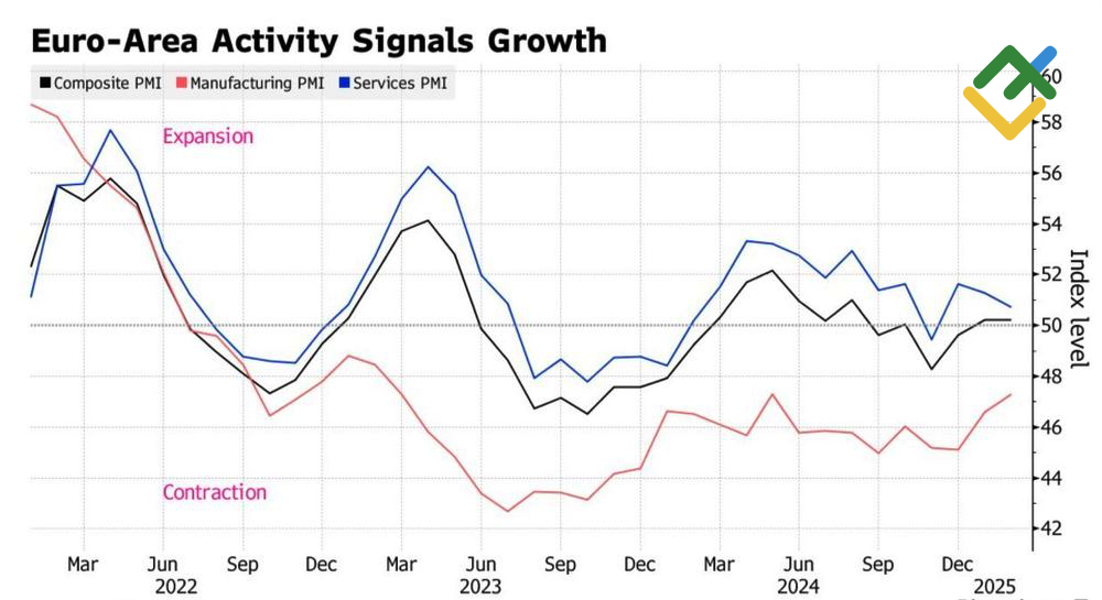 LiteFinance: PMI Zona Euro