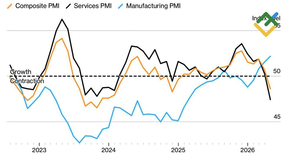 LiteFinance: Динамика европейской деловой активности