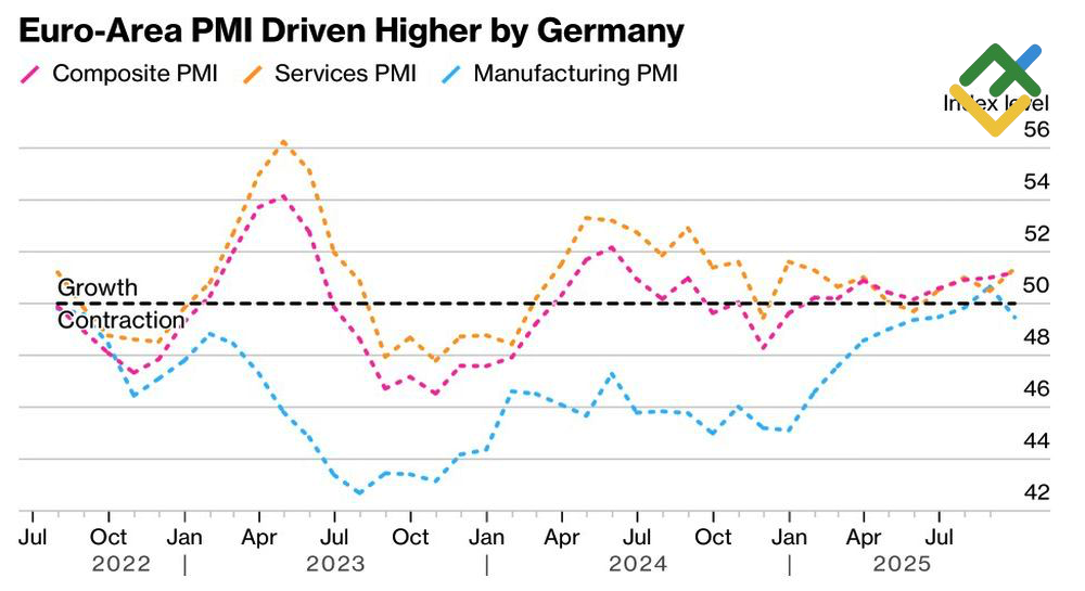 LiteFinance: PMI Zona Euro