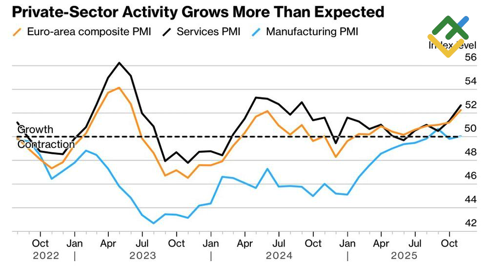 LiteFinance: PMI Zona Euro