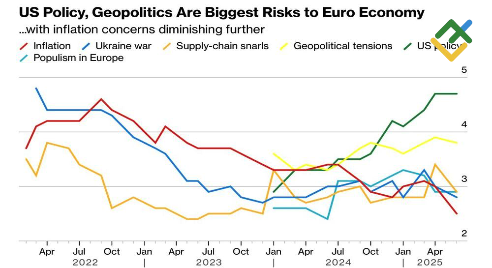 LiteFinance: Risiko Utama bagi Ekonomi Zona Euro