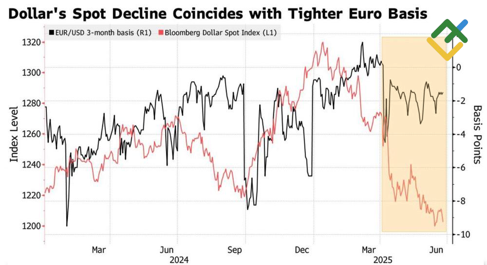 LiteFinance: Kinerja Indeks USD dan Swap mata uang Cross (silang) pada EURUSD