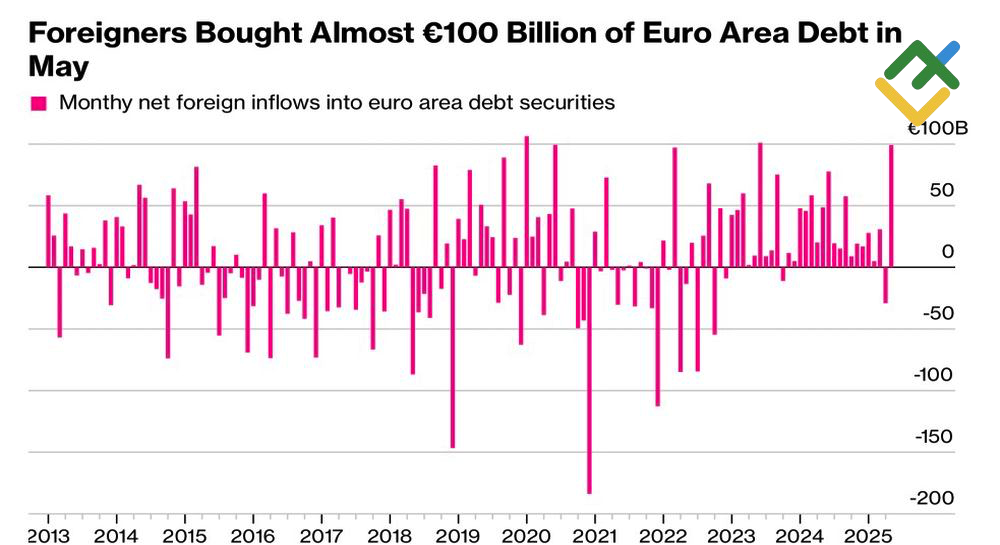 LiteFinance: Arus Masuk Bersih Dana Asing ke Sekuritas Zona Euro