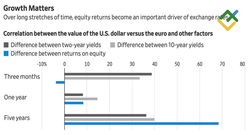 LiteFinance: Kinerja EURUSD terhadap berbagai faktor