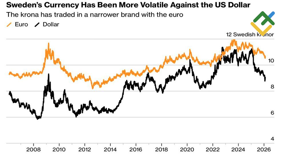 LiteFinance: Kinerja Euro dan Dolar Terhadap Krona Swedia