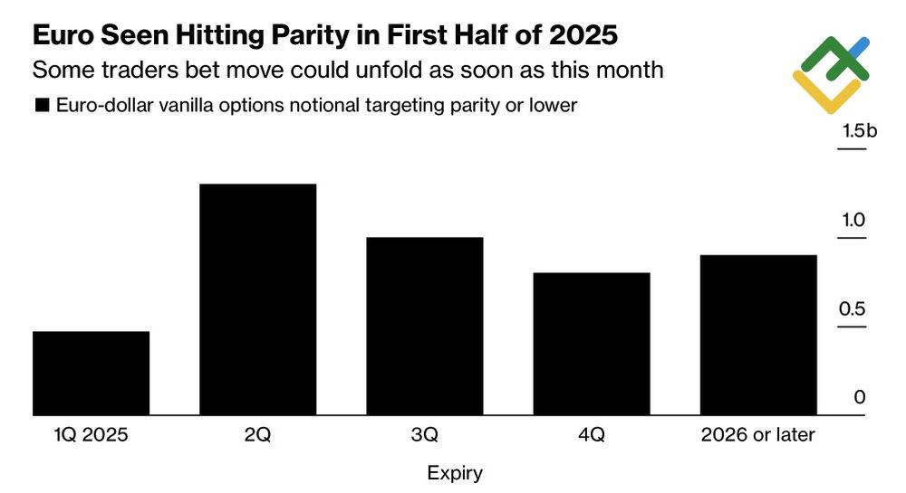 LiteFinance: Ekspektasi Pasar terhadap Paritas EURUSD