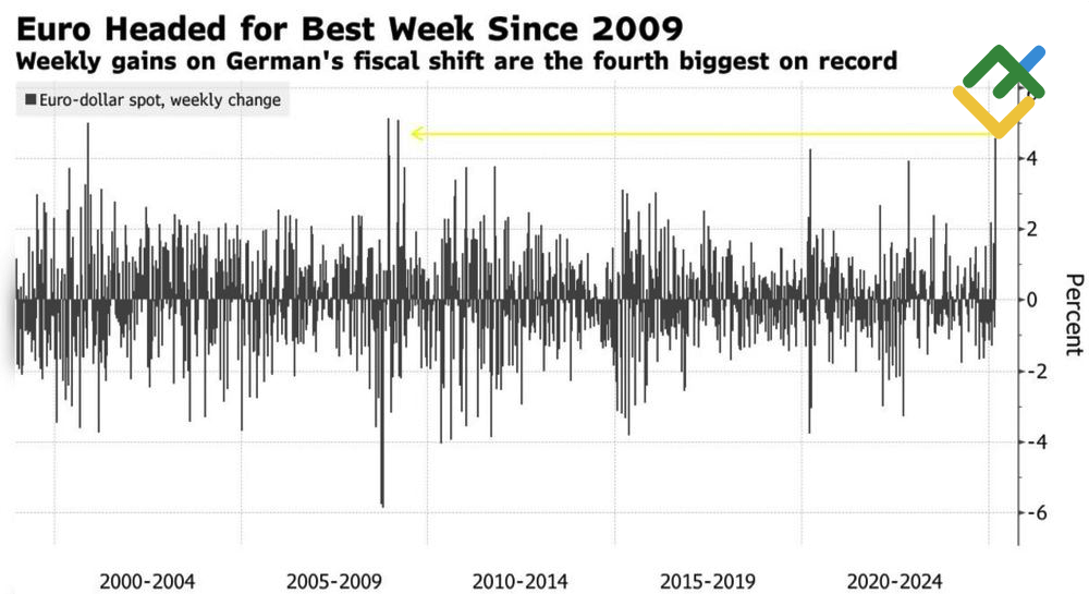 LiteFinance: Ringkasan Kinerja Euro untuk Mingguan