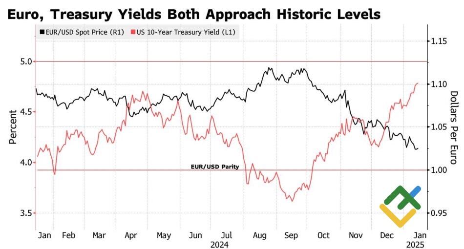 LiteFinance: Kinerja Euro terhadap Dollar AS dan Imbal hasil 10-Tahun US Treasury