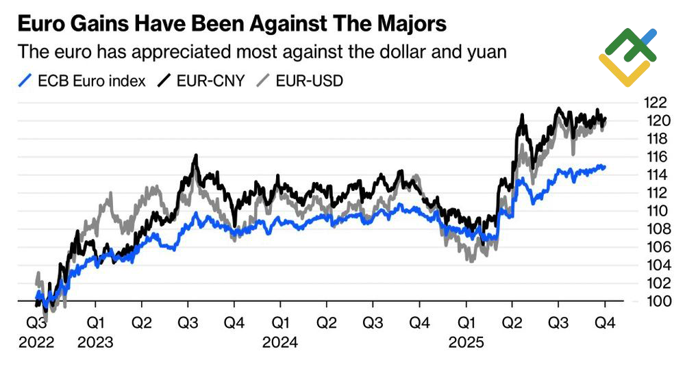 LiteFinance: Kinerja Euro