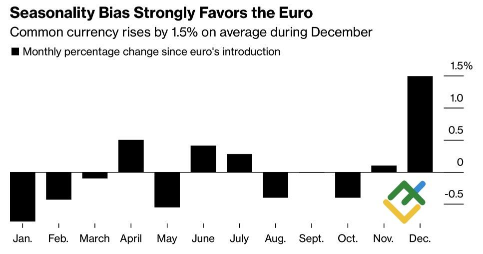 LiteFinance: Kinerja Musiman Euro