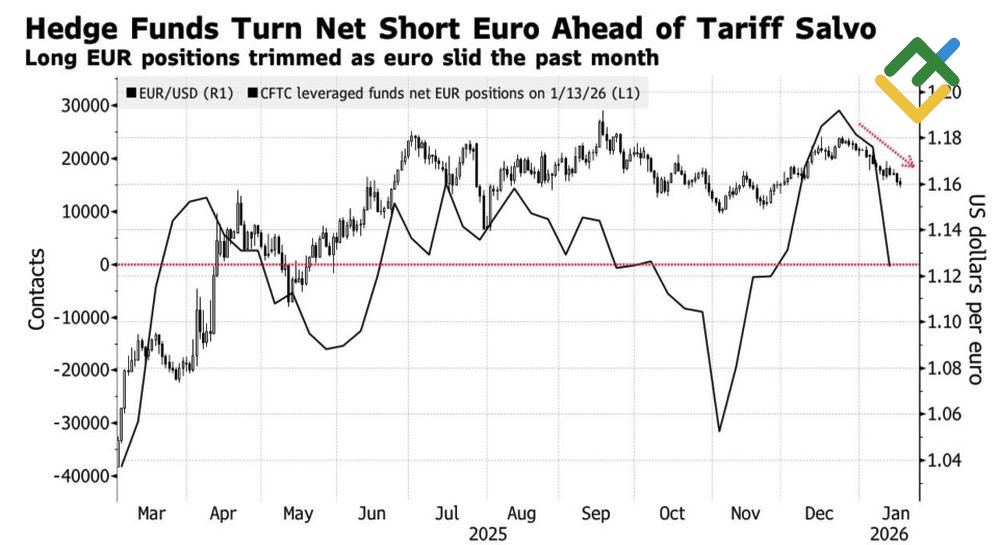 LiteFinance: Kinerja EUR/USD dan Posisi Spekulatif pada Euro