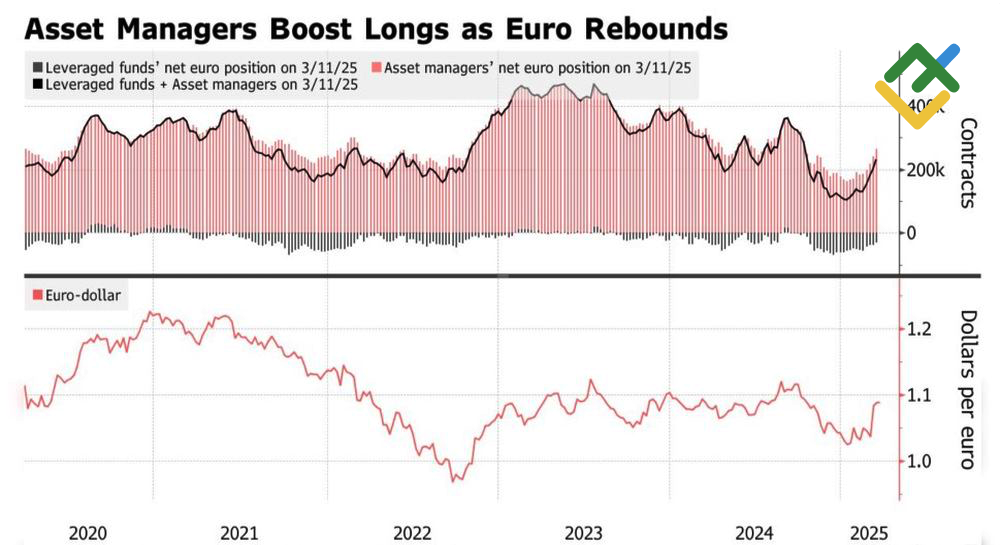 LiteFinance: Kinerja EURUSD dan Posisi Spekulatif pada Euro
