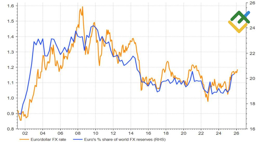 LiteFinance: Kinerja EUR/USD dan Pangsa Euro dalam Cadangan Devisa