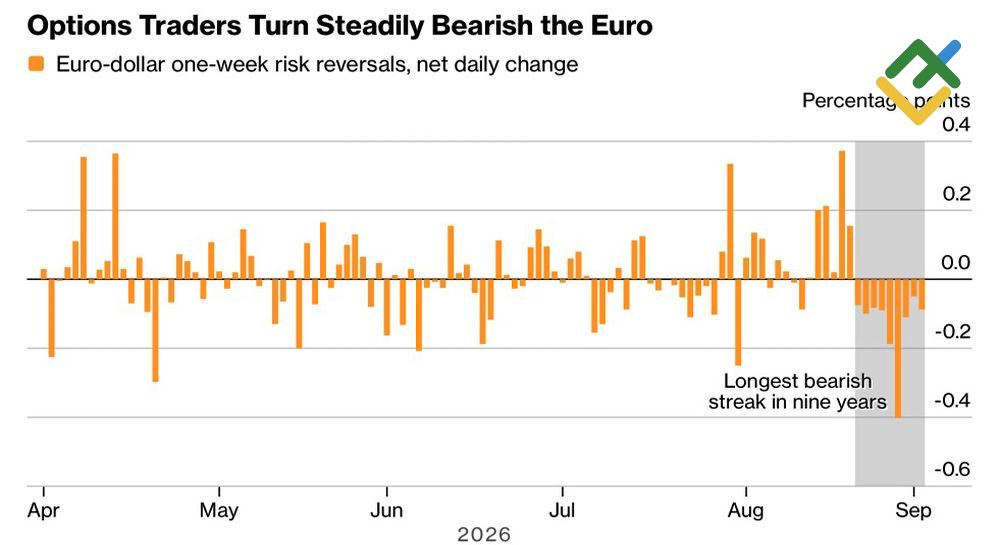 LiteFinance: Risk Reversals Euro/Dollar