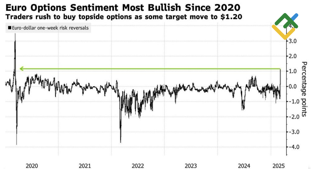 LiteFinance: Pembalikan Risiko Euro/Dollar