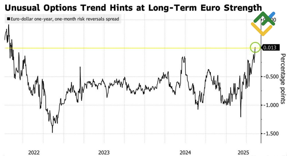 LiteFinance: Pembalikan Risiko Spread EURUSD