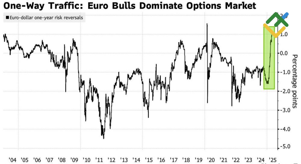 LiteFinance: Pembalikan Risiko EURUSD