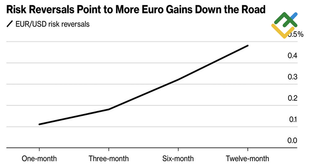 LiteFinance: Pembalikan Risiko EURUSD