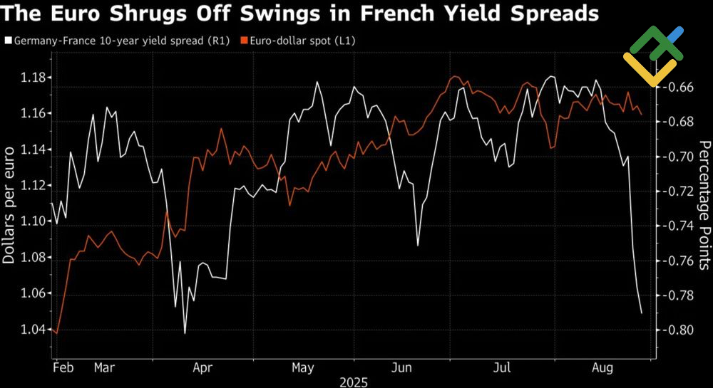 LiteFinance: Kinerja EURUSD dan Spread Imbal Hasil Jerman-Prancis