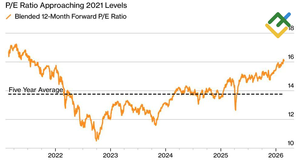 LiteFinance: Rasio P/E untuk Saham Eropa