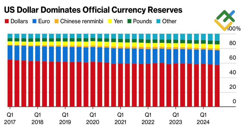 LiteFinance: Cadangan Mata Uang Resmi