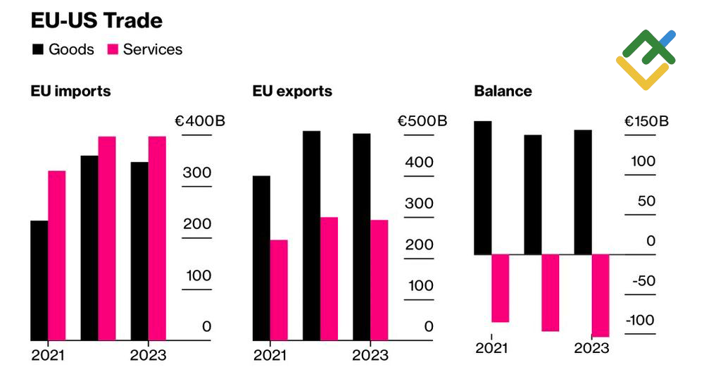 LiteFinance: Perdagangan Uni Eropa-Amerika Serikat