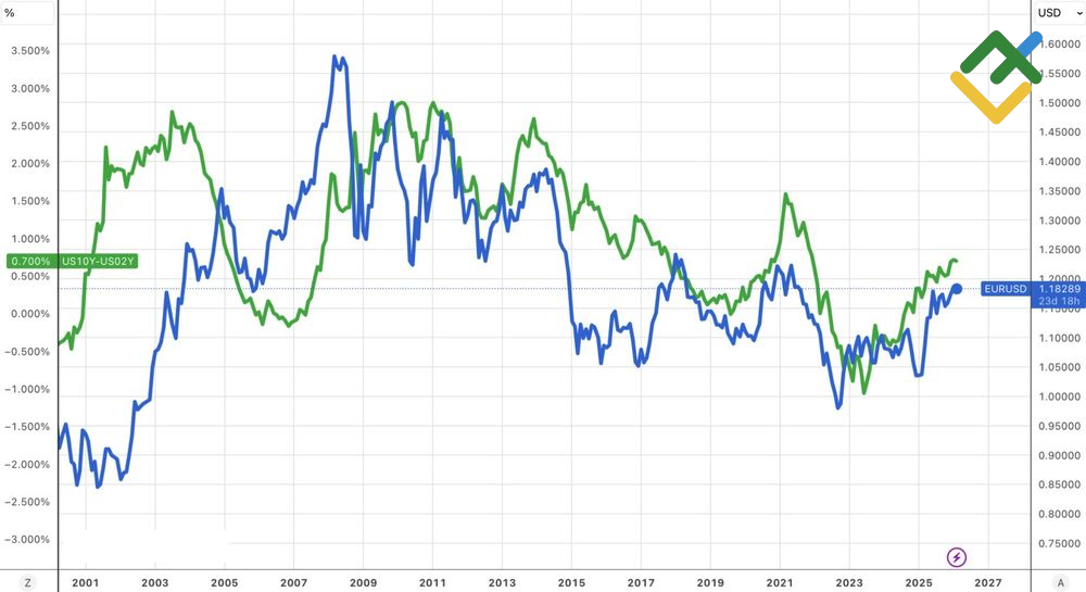 LiteFinance: Kinerja EUR/USD dan Kurva Imbal Hasil AS