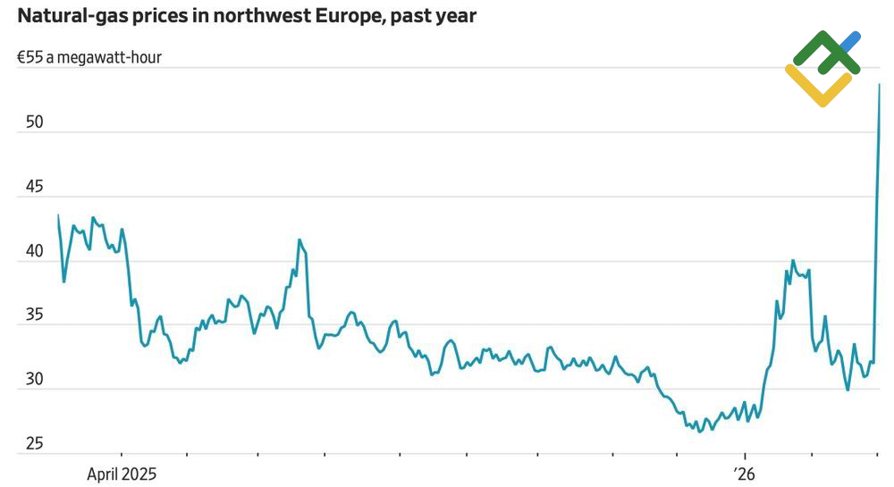 LiteFinance: Harga Gas Alam di Eropa