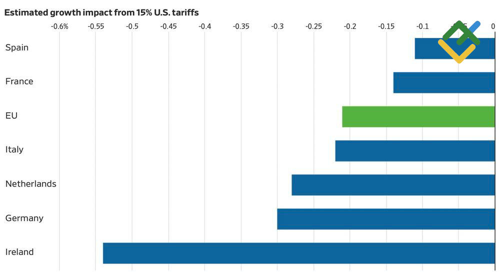 LiteFinance: Negara-negara yang Terdampak Kesepakatan AS-Uni Eropa
