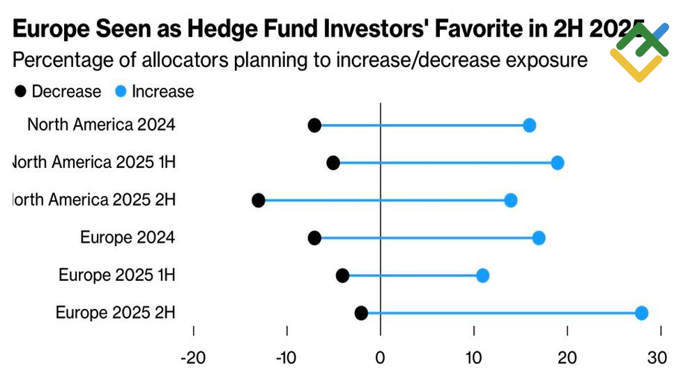 LiteFinance: Prospek Alokasi Saham AS dan Eropa