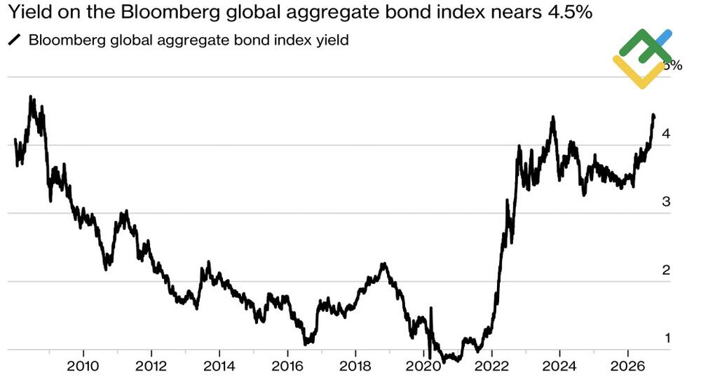 LiteFinance: Global Aggregate Bond Index Yield