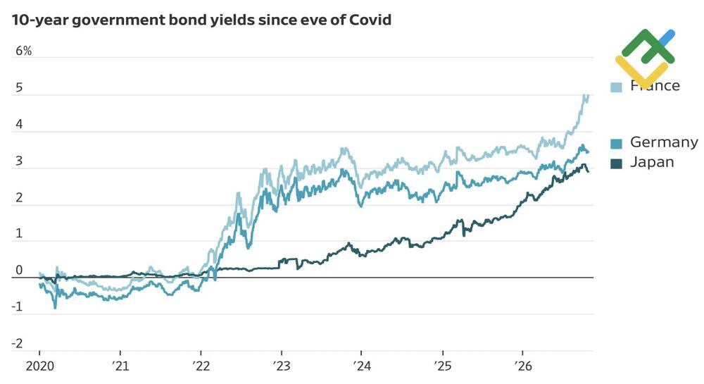 LiteFinance: Bond Yield Performance