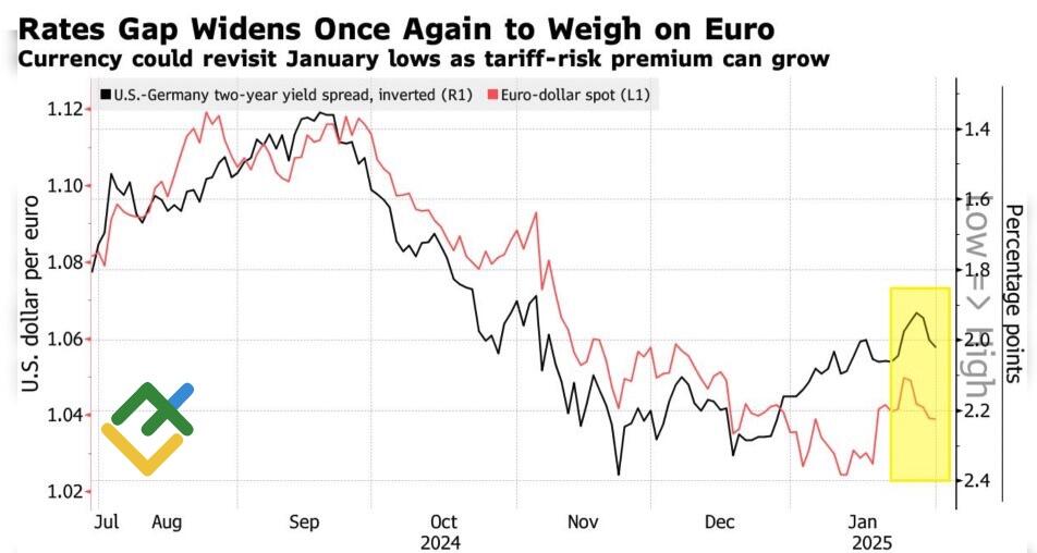 LiteFinance: Nilai EURUSD dan Spread Imbal Hasil Obligasi AS-Jerman
