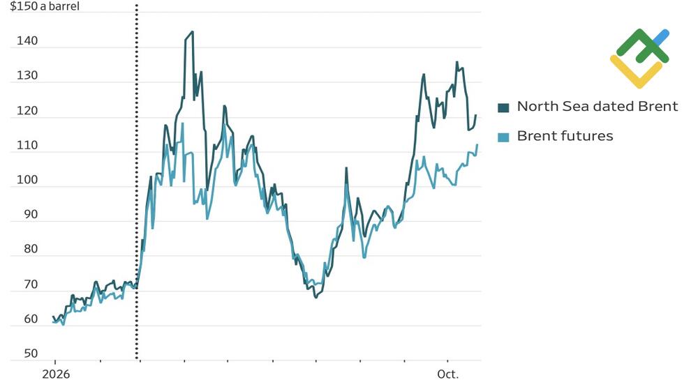 LiteFinance: Brent Crude Oil Prices in Spot and Futures Markets