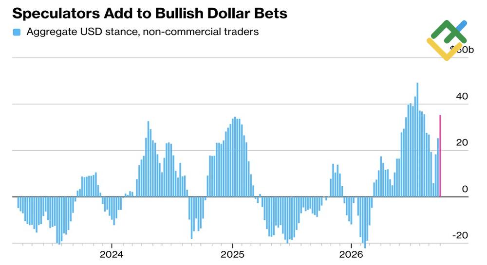 LiteFinance: Speculative Positions for US Dollar