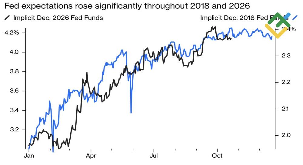 LiteFinance: Probabilitas Pengetatan Moneter The Fed