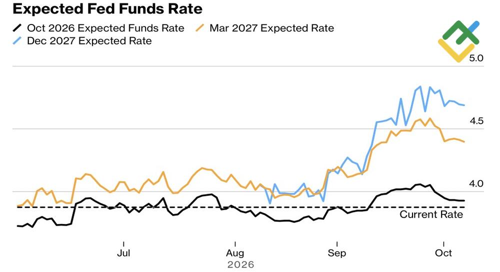 LiteFinance: Market Expectations for Fed Funds Rate