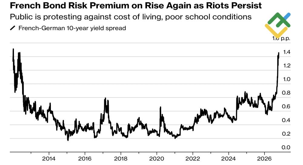 LiteFinance: French-German Bond Yield Spread