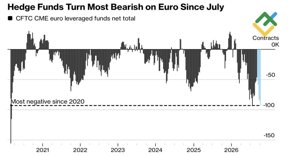 LiteFinance: Euro Speculative Positions