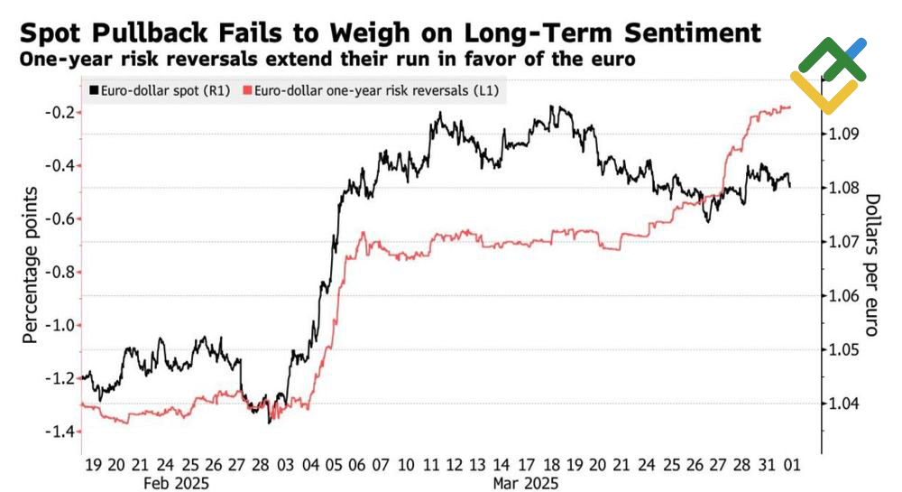 LiteFinance: Kinerja EURUSD dan Pembalikan Risiko