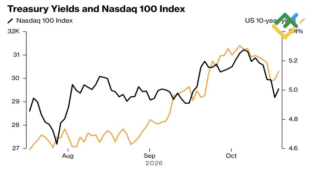LiteFinance: US Treasury Yields and the Nasdaq 100