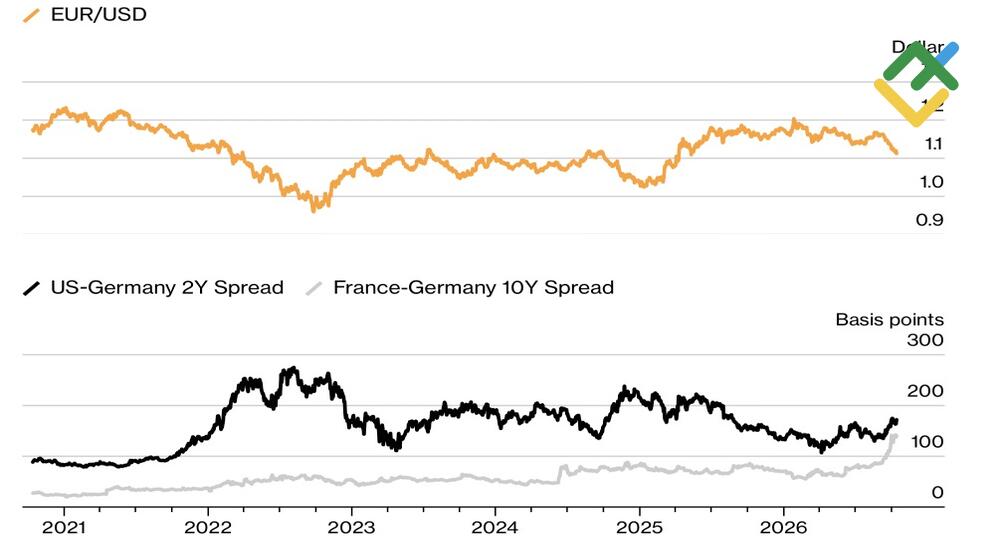 LiteFinance: EURUSD and Yield Differentials