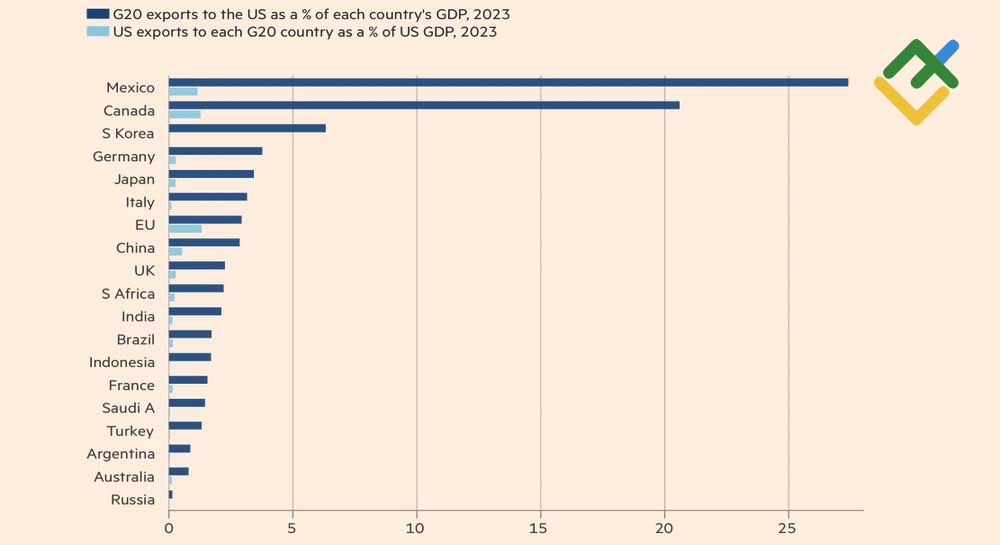 LiteFinance: Pembagian Ekspor AS ke Negara-Negara G20
