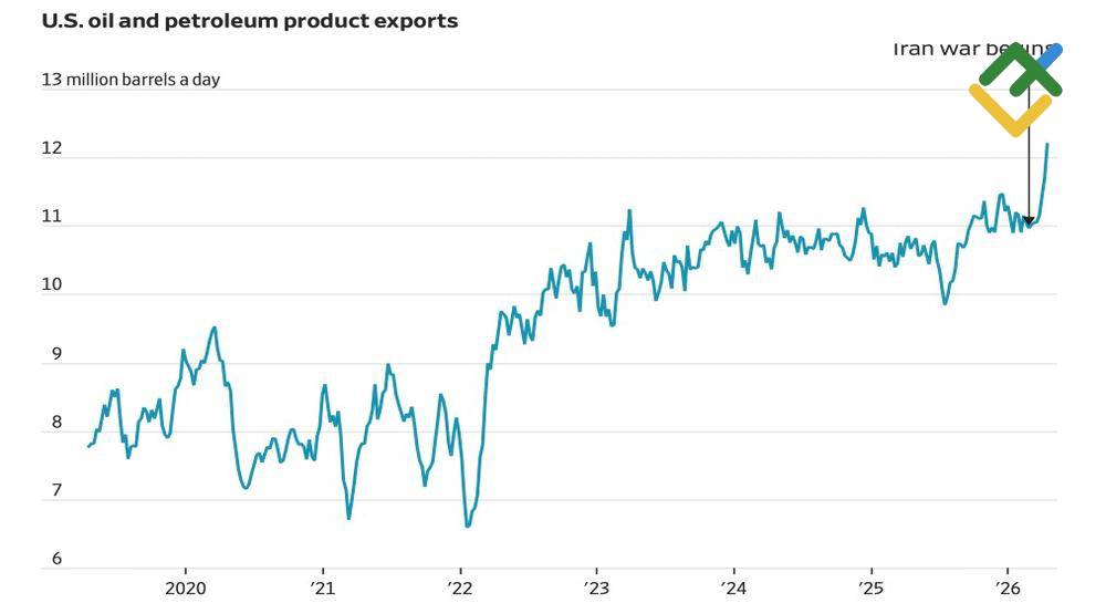 LiteFinance: Динамика американского экспорта нефти и нефтепродуктов