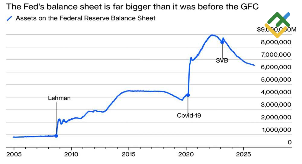 LiteFinance: Neraca The Fed