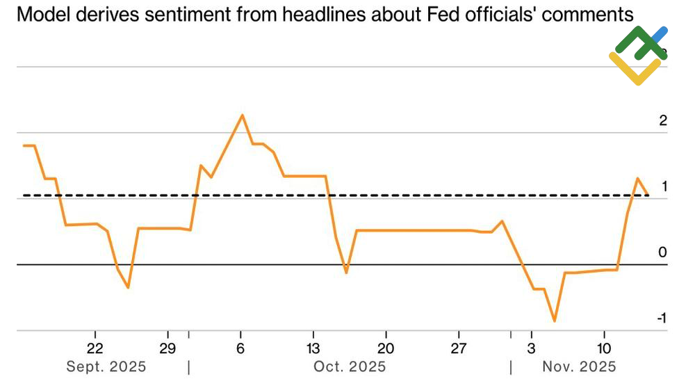 LiteFinance: Pernyataan The Fed yang Mendukung Naik dan Turun Suku Bunga